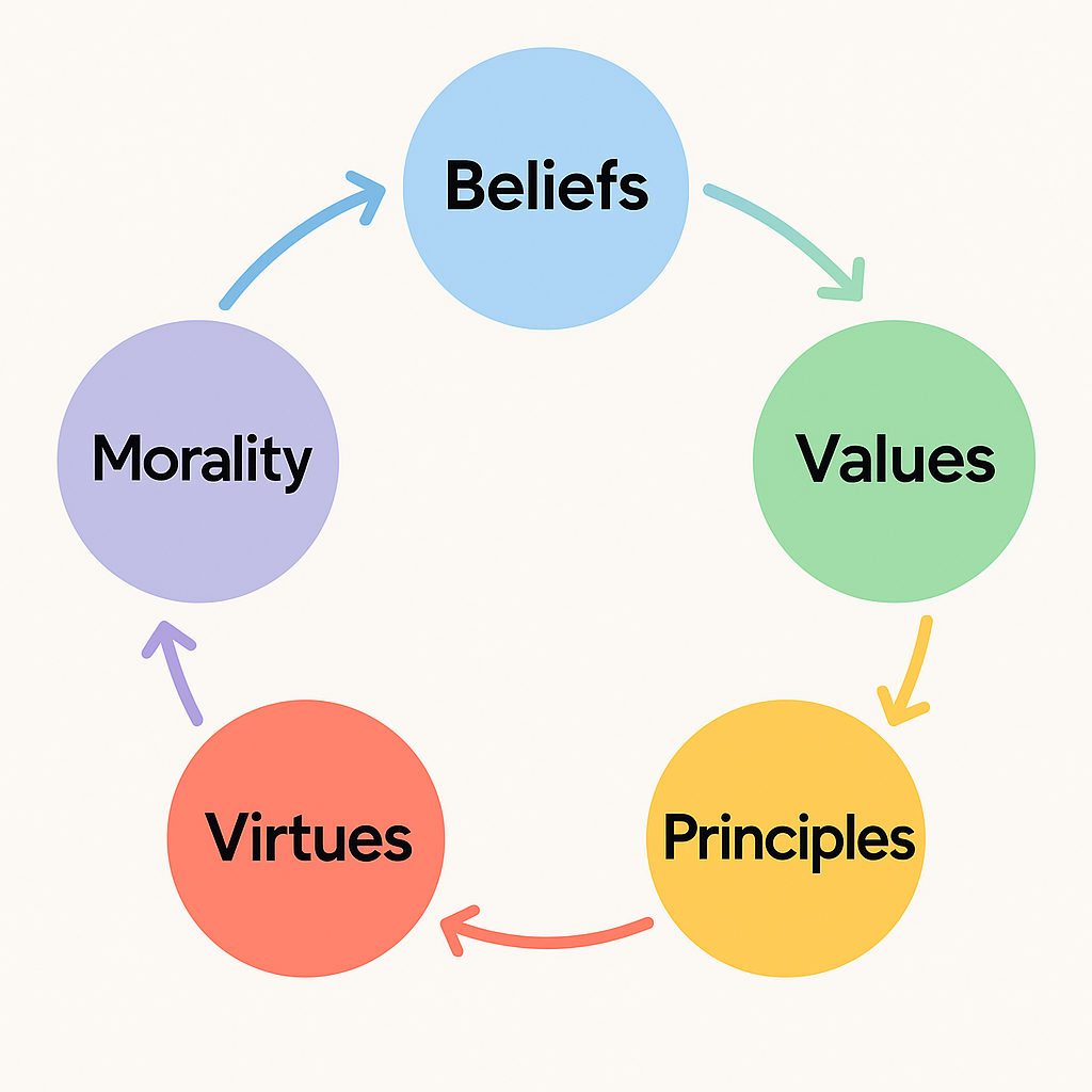 beliefs-diagram
